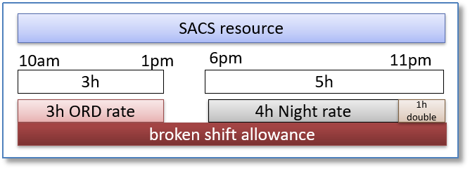 Broken Shift Interpretation